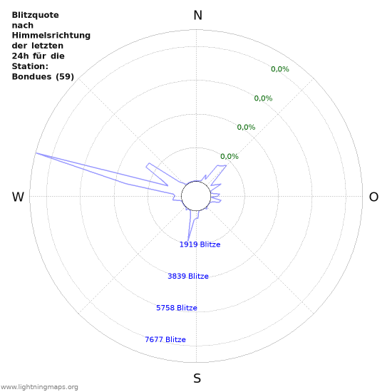 Diagramme: Blitzquote nach Himmelsrichtung