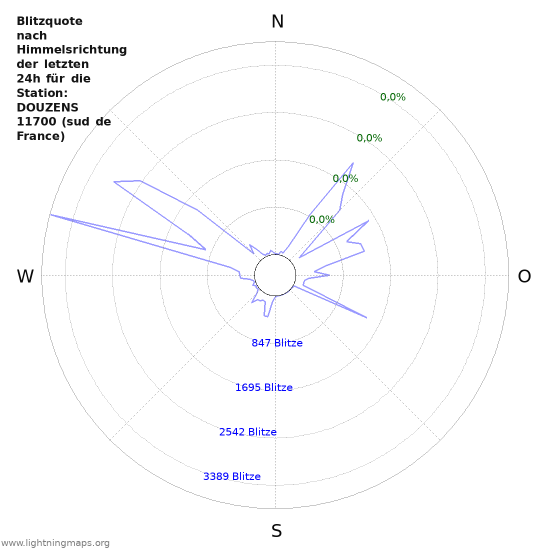 Diagramme: Blitzquote nach Himmelsrichtung