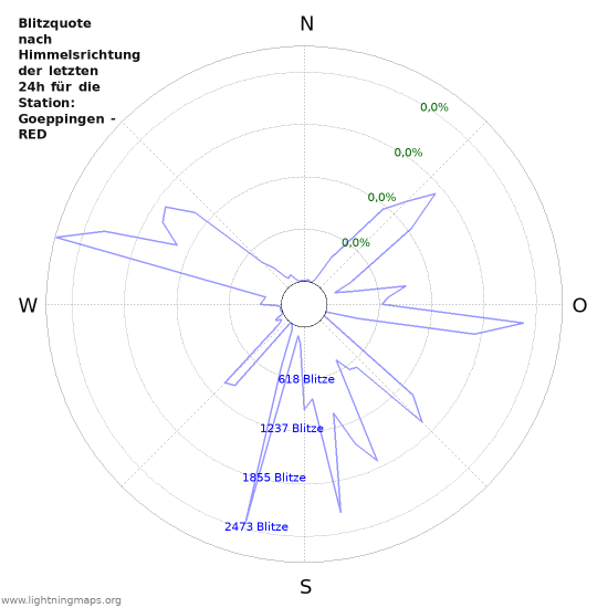 Diagramme: Blitzquote nach Himmelsrichtung