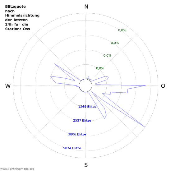 Diagramme: Blitzquote nach Himmelsrichtung