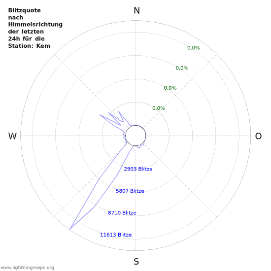 Diagramme: Blitzquote nach Himmelsrichtung