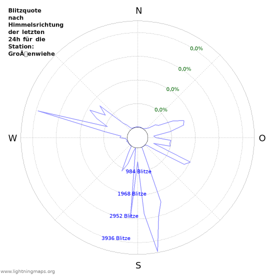 Diagramme: Blitzquote nach Himmelsrichtung