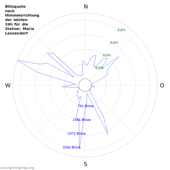 Diagramme: Blitzquote nach Himmelsrichtung