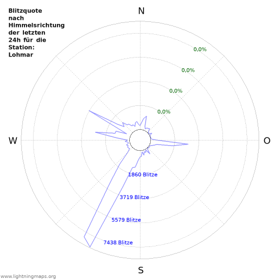 Diagramme: Blitzquote nach Himmelsrichtung