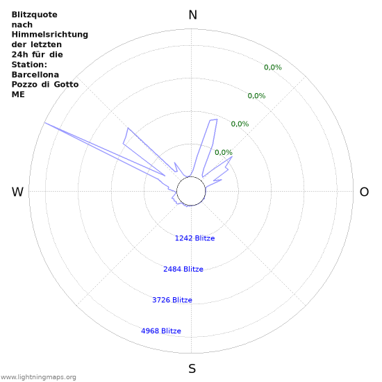 Diagramme: Blitzquote nach Himmelsrichtung