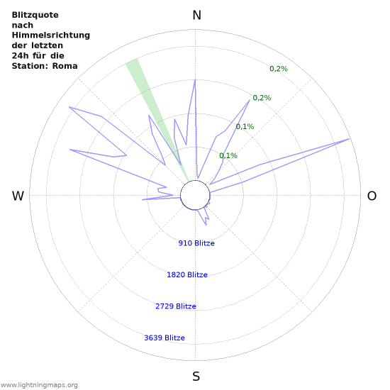 Diagramme: Blitzquote nach Himmelsrichtung