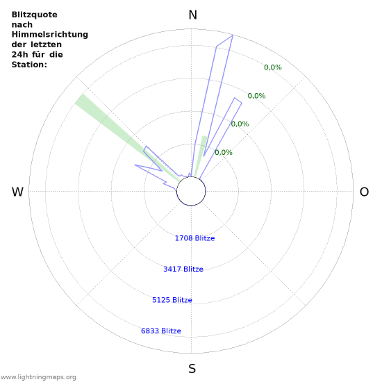 Diagramme: Blitzquote nach Himmelsrichtung