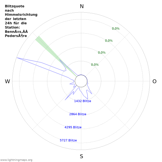 Diagramme: Blitzquote nach Himmelsrichtung