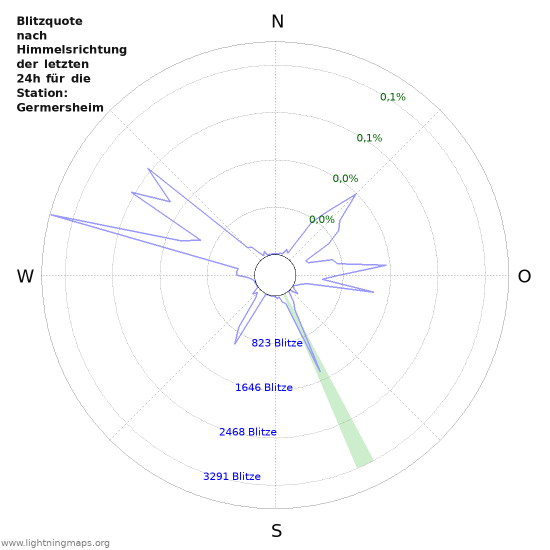 Diagramme: Blitzquote nach Himmelsrichtung