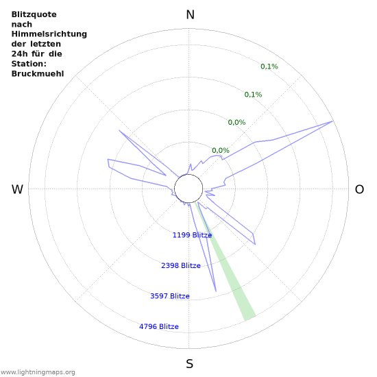 Diagramme: Blitzquote nach Himmelsrichtung