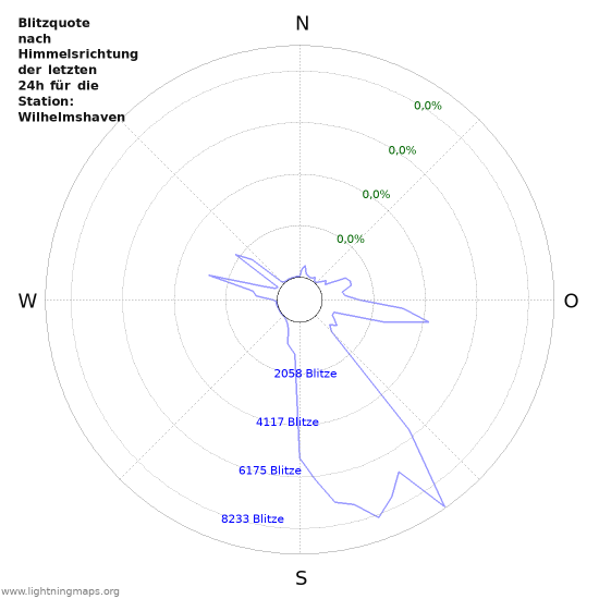 Diagramme: Blitzquote nach Himmelsrichtung