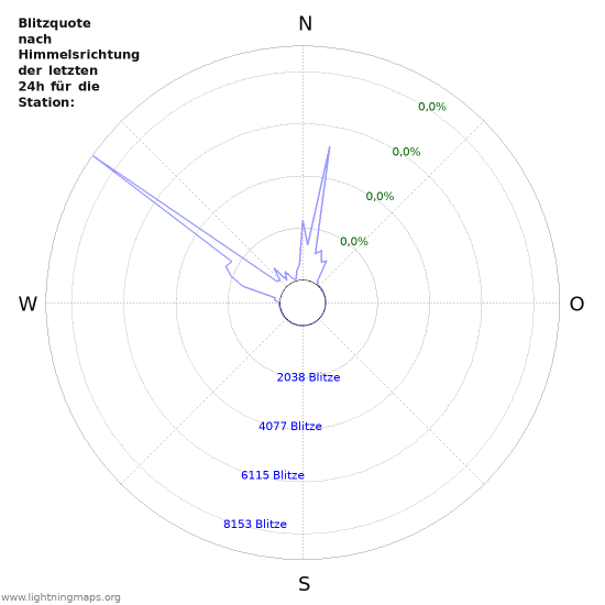 Diagramme: Blitzquote nach Himmelsrichtung