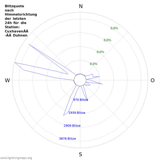 Diagramme: Blitzquote nach Himmelsrichtung