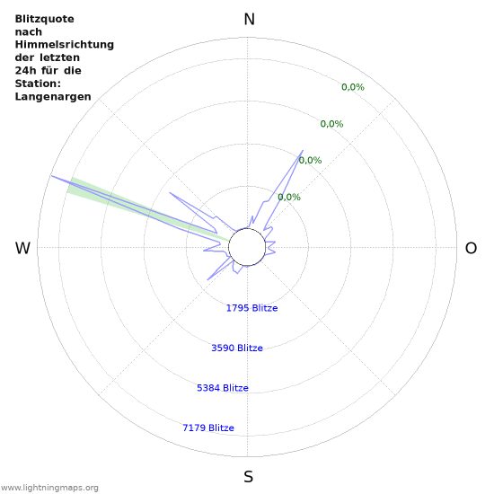 Diagramme: Blitzquote nach Himmelsrichtung