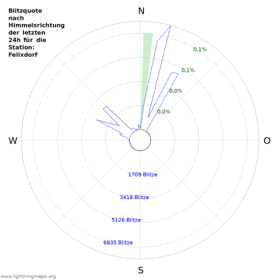 Diagramme: Blitzquote nach Himmelsrichtung