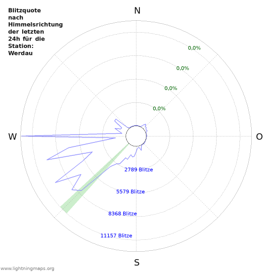 Diagramme: Blitzquote nach Himmelsrichtung