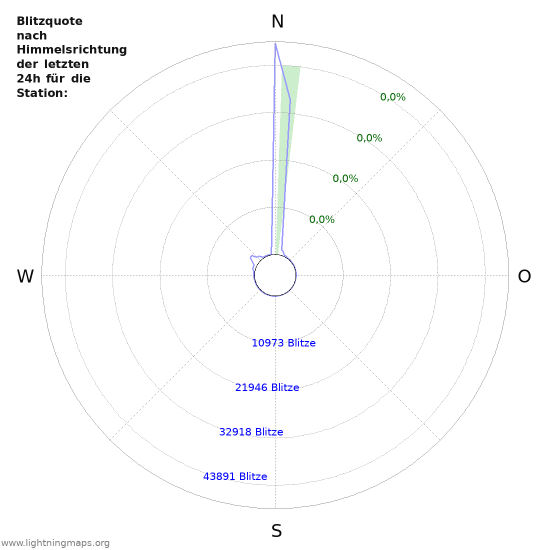 Diagramme: Blitzquote nach Himmelsrichtung