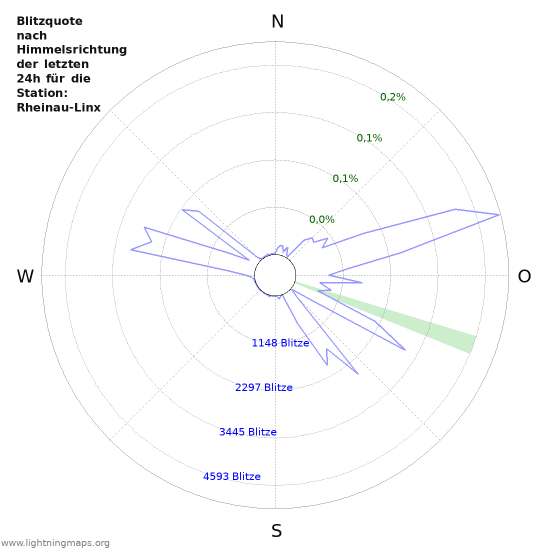 Diagramme: Blitzquote nach Himmelsrichtung