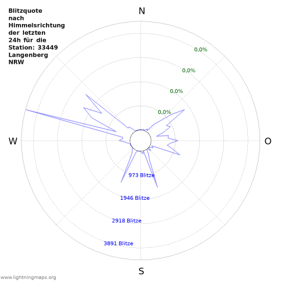 Diagramme: Blitzquote nach Himmelsrichtung