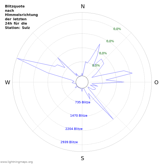 Diagramme: Blitzquote nach Himmelsrichtung