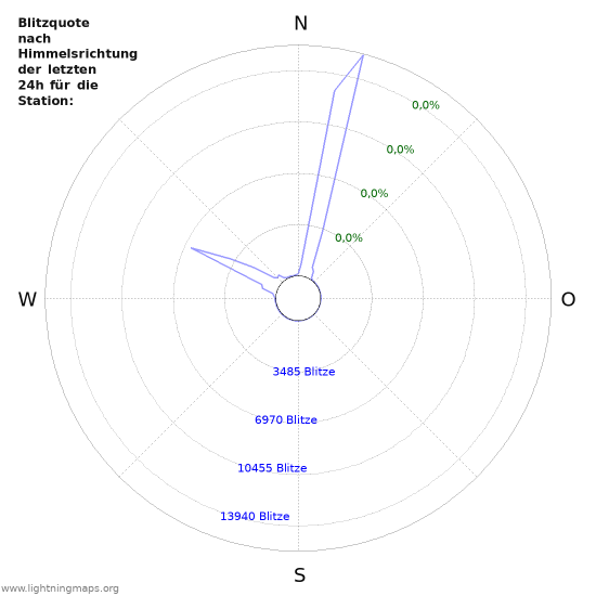 Diagramme: Blitzquote nach Himmelsrichtung