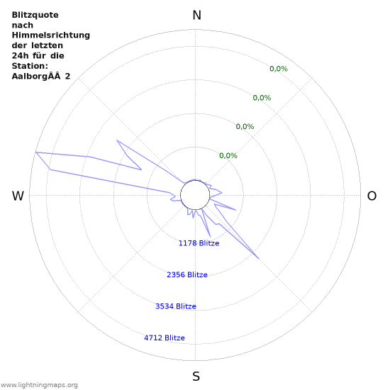 Diagramme: Blitzquote nach Himmelsrichtung