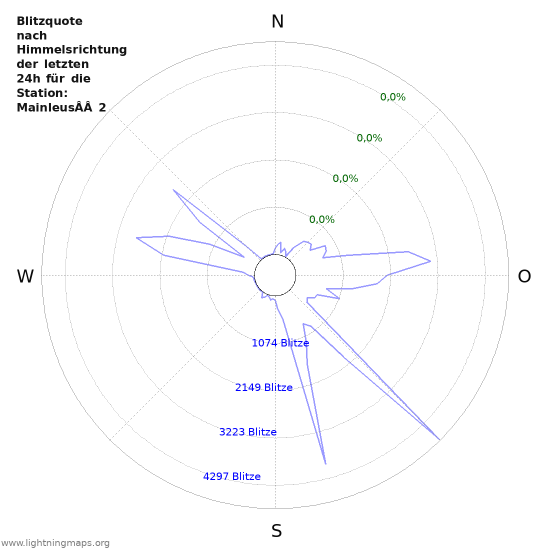 Diagramme: Blitzquote nach Himmelsrichtung