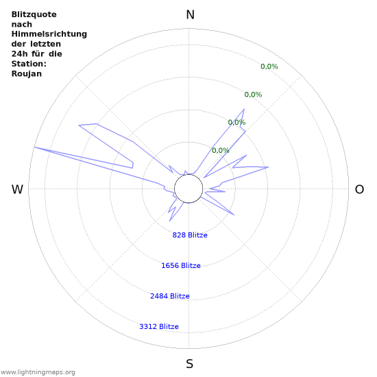 Diagramme: Blitzquote nach Himmelsrichtung