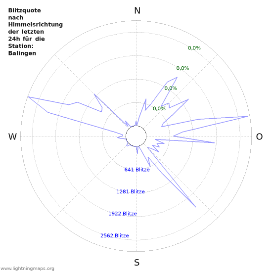 Diagramme: Blitzquote nach Himmelsrichtung