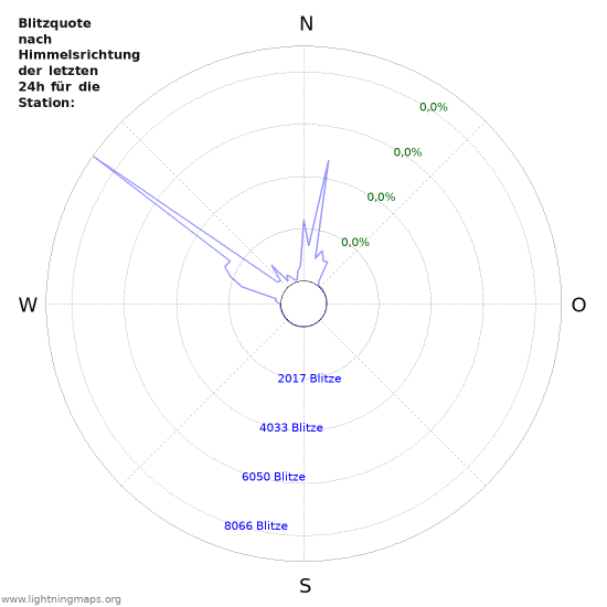 Diagramme: Blitzquote nach Himmelsrichtung