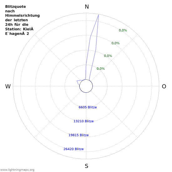 Diagramme: Blitzquote nach Himmelsrichtung