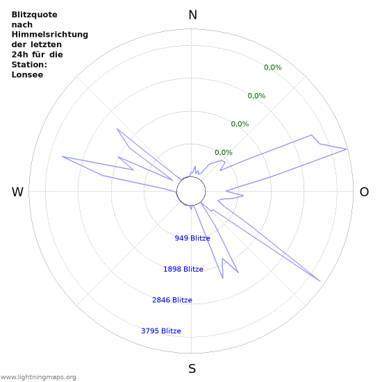 Diagramme: Blitzquote nach Himmelsrichtung