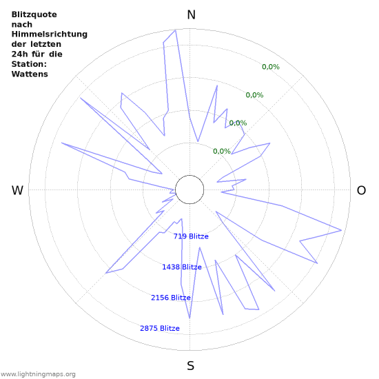 Diagramme: Blitzquote nach Himmelsrichtung