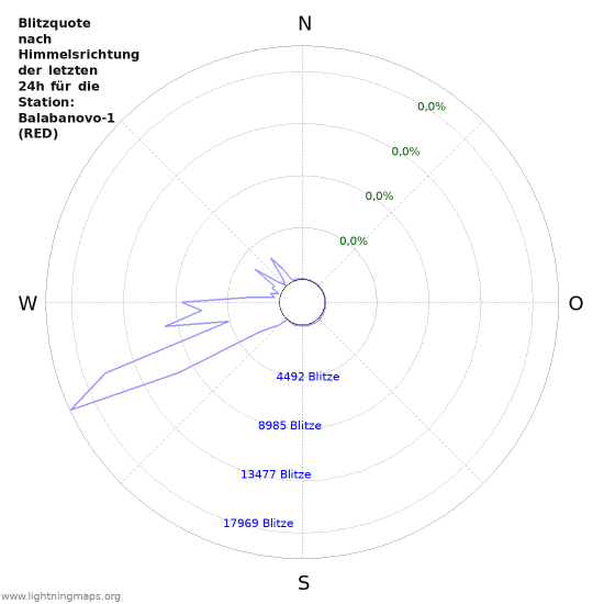 Diagramme: Blitzquote nach Himmelsrichtung