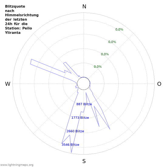 Diagramme: Blitzquote nach Himmelsrichtung