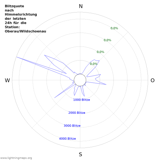 Diagramme: Blitzquote nach Himmelsrichtung