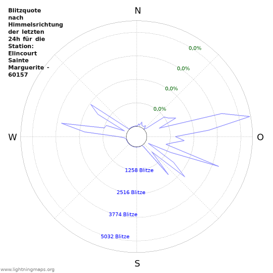 Diagramme: Blitzquote nach Himmelsrichtung