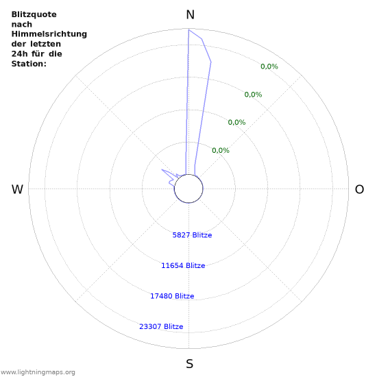 Diagramme: Blitzquote nach Himmelsrichtung