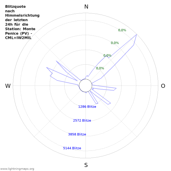 Diagramme: Blitzquote nach Himmelsrichtung