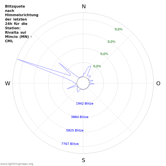 Diagramme: Blitzquote nach Himmelsrichtung