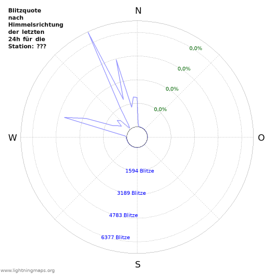 Diagramme: Blitzquote nach Himmelsrichtung