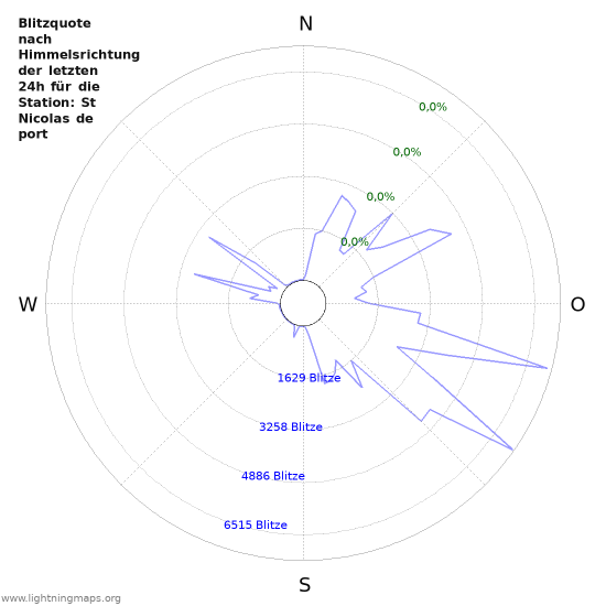 Diagramme: Blitzquote nach Himmelsrichtung