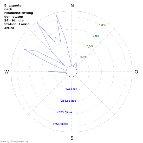 Diagramme: Blitzquote nach Himmelsrichtung