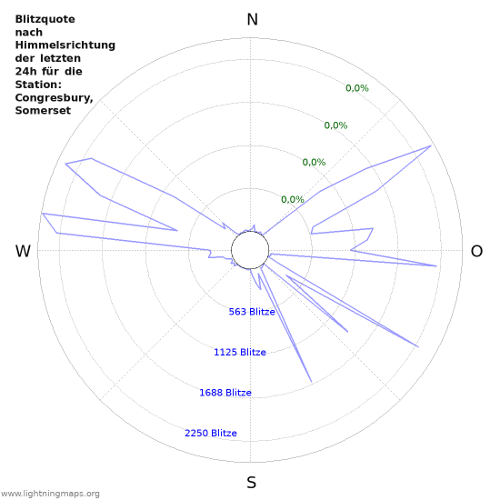 Diagramme: Blitzquote nach Himmelsrichtung