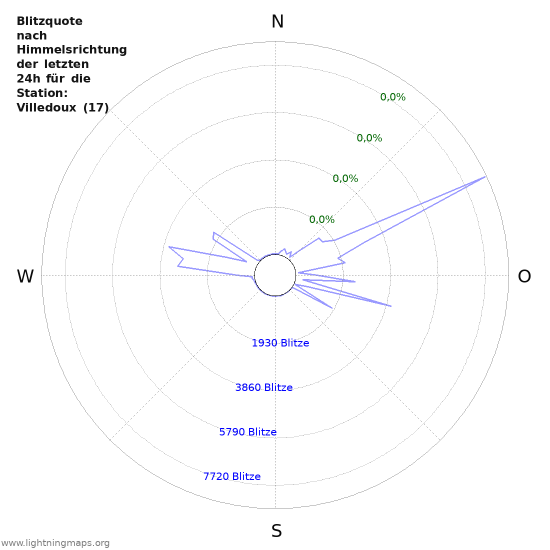 Diagramme: Blitzquote nach Himmelsrichtung