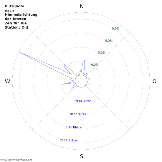 Diagramme: Blitzquote nach Himmelsrichtung