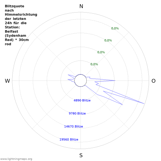 Diagramme: Blitzquote nach Himmelsrichtung