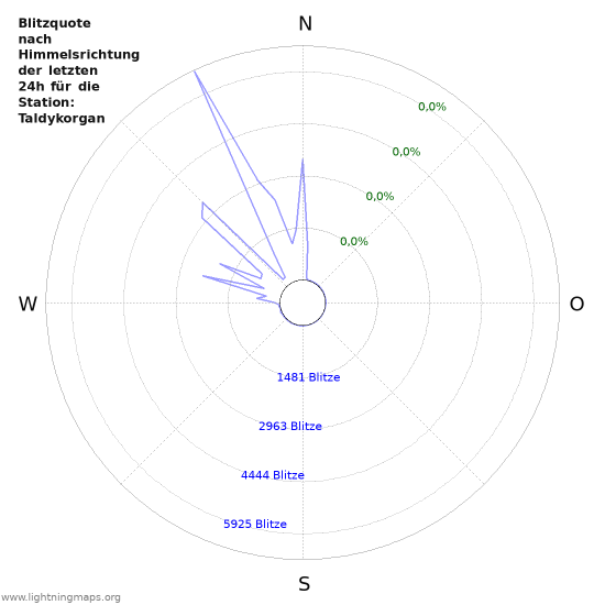 Diagramme: Blitzquote nach Himmelsrichtung