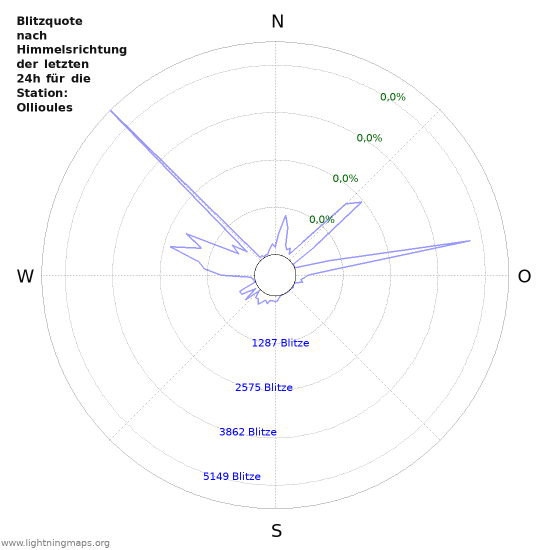 Diagramme: Blitzquote nach Himmelsrichtung