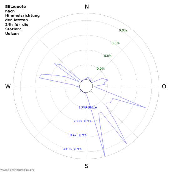 Diagramme: Blitzquote nach Himmelsrichtung